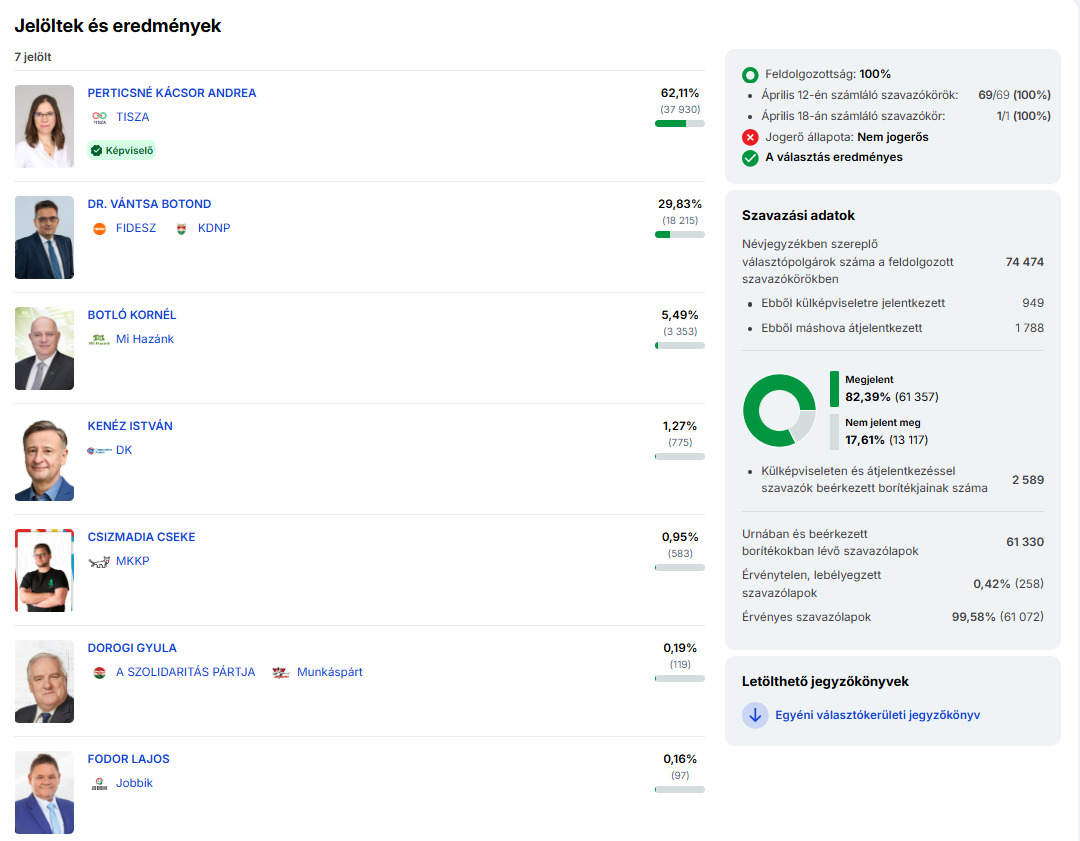 Országgyűlési választás 2026. - Eredmények